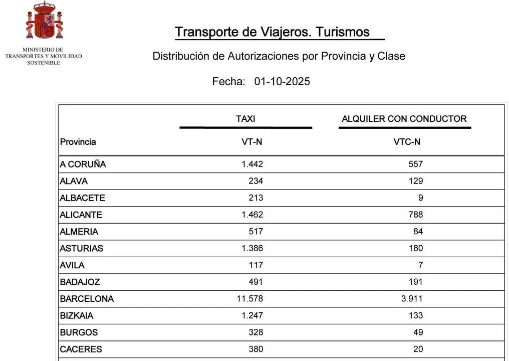 Listado VT VTC octubre 2025