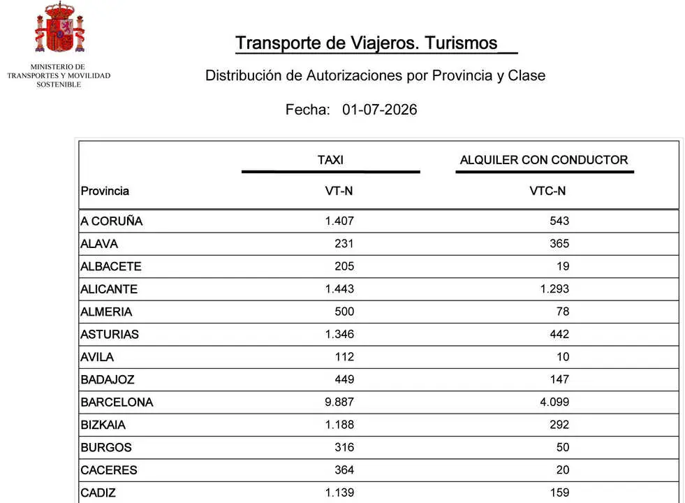 Listado de VTC