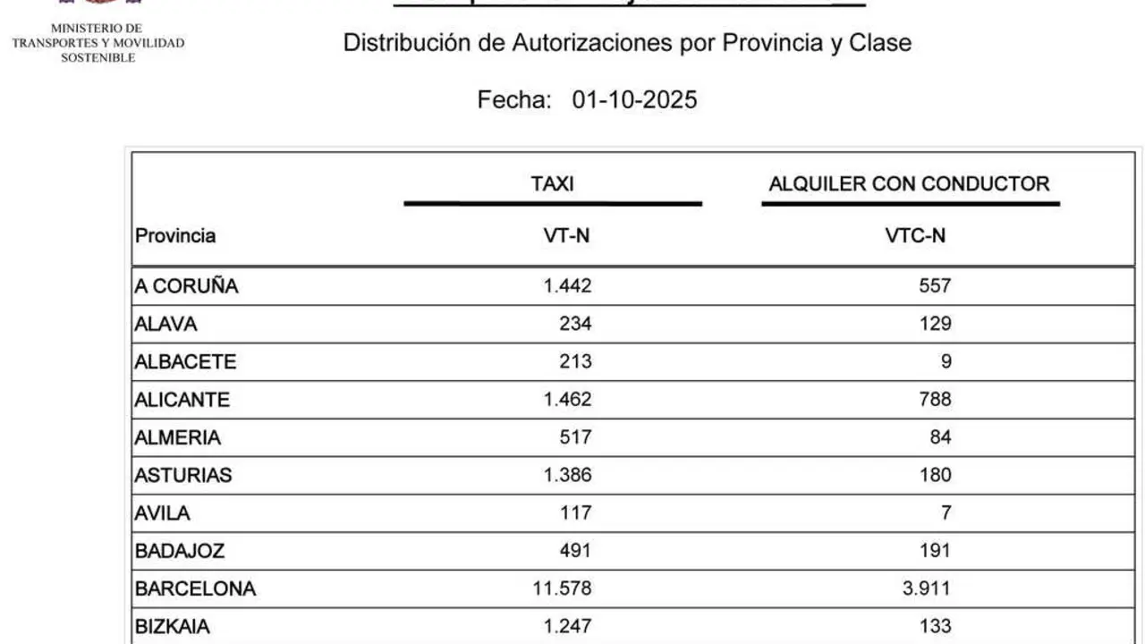 Listado VT VTC octubre 2025