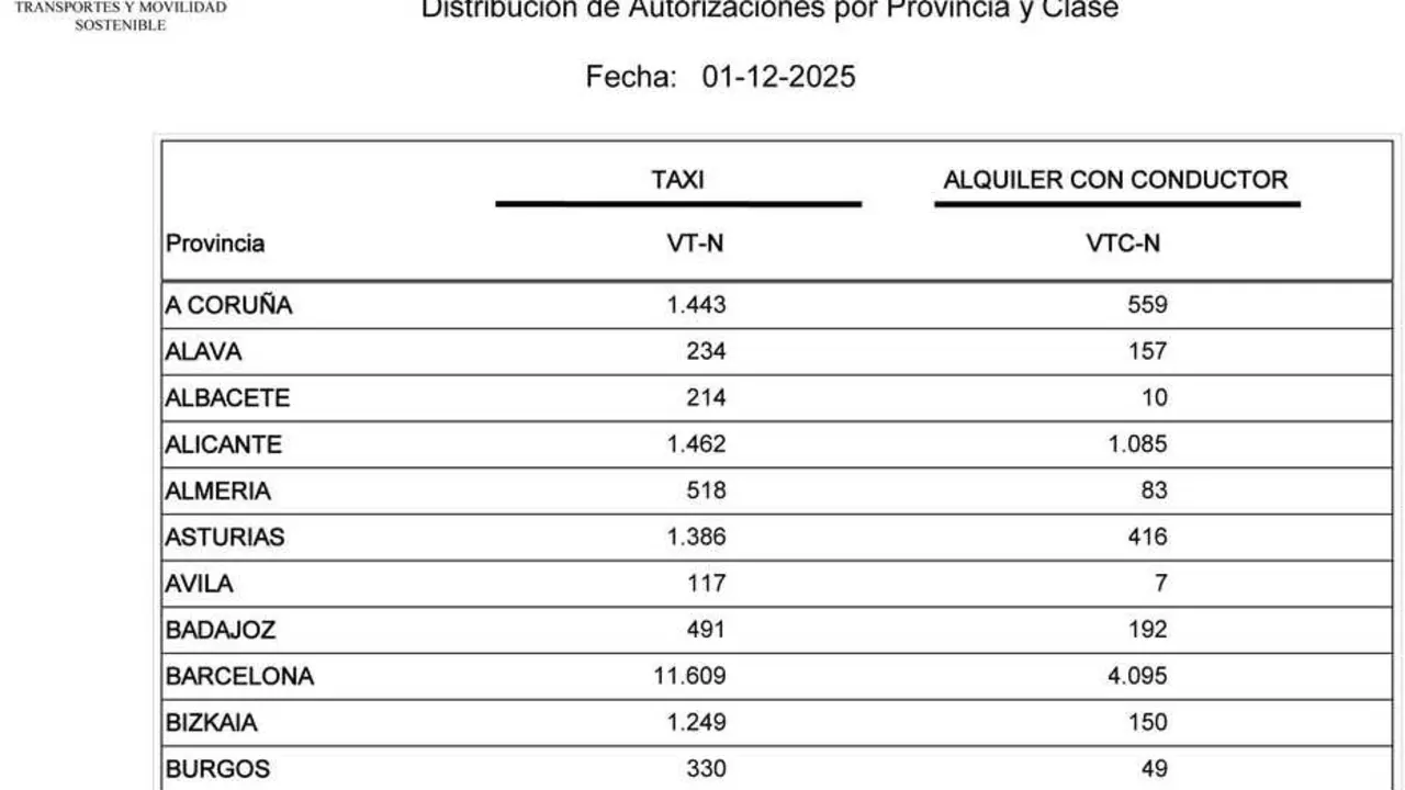 Listado de Vt/VTC mes de diciembre. Fuente: Ministerio de Transportes