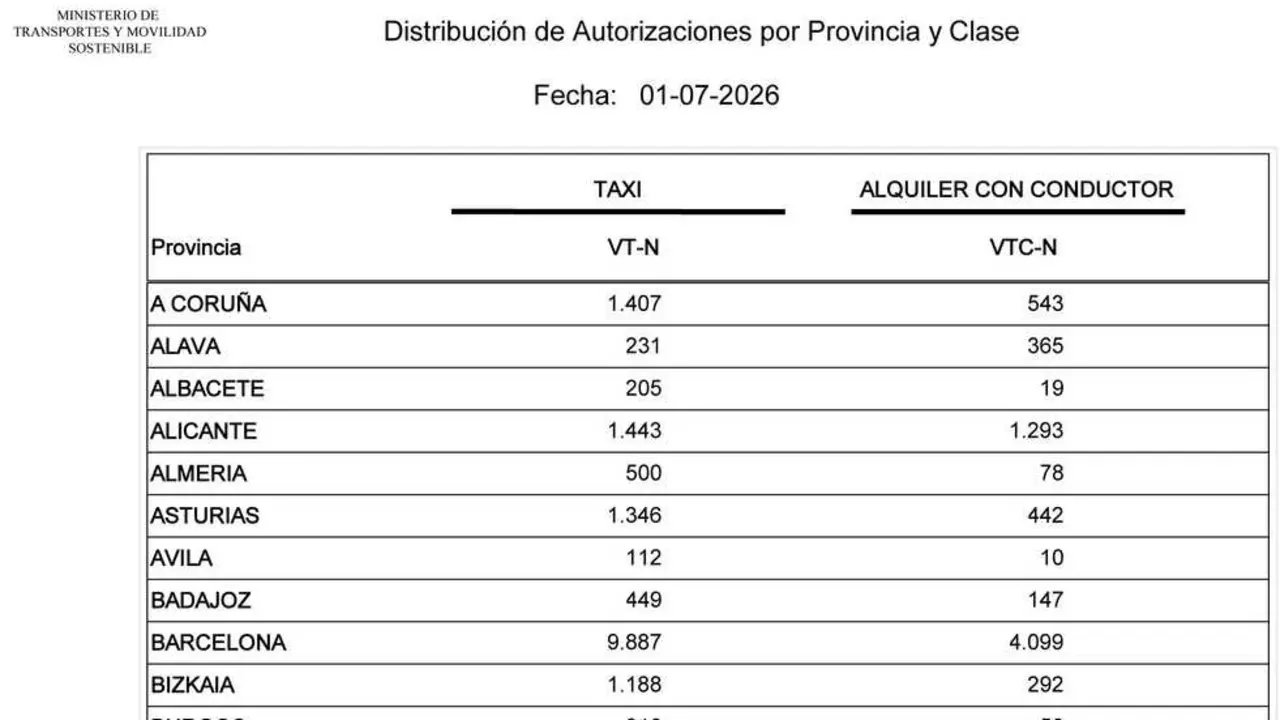 Listado de VTC