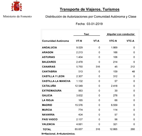 España supera ya la barrera de las 13.000 VTCs