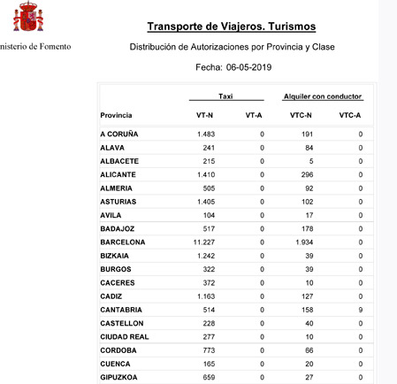 Descienden las VTC en Barcelona y aumentan en Madrid