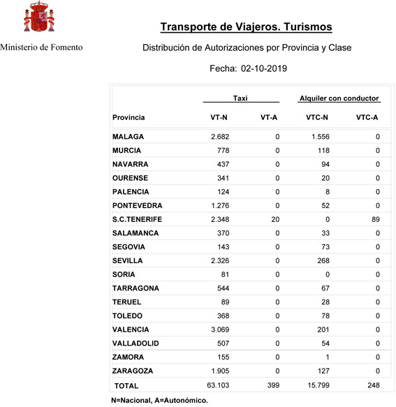 España supera las 16.000 VTC