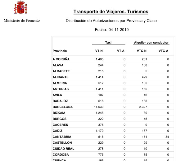 Barcelona lidera el crecimiento de VTCs en octubre