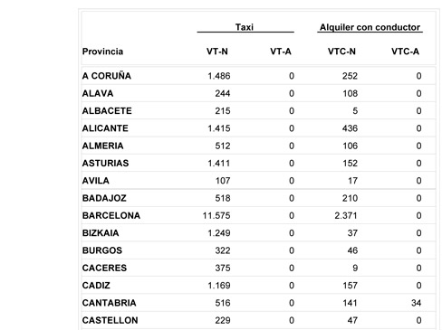 El crecimiento de VTCs en España continúa incesante