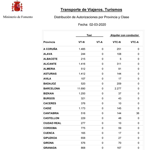 El número de VTCs baja en España pero sube en Madrid