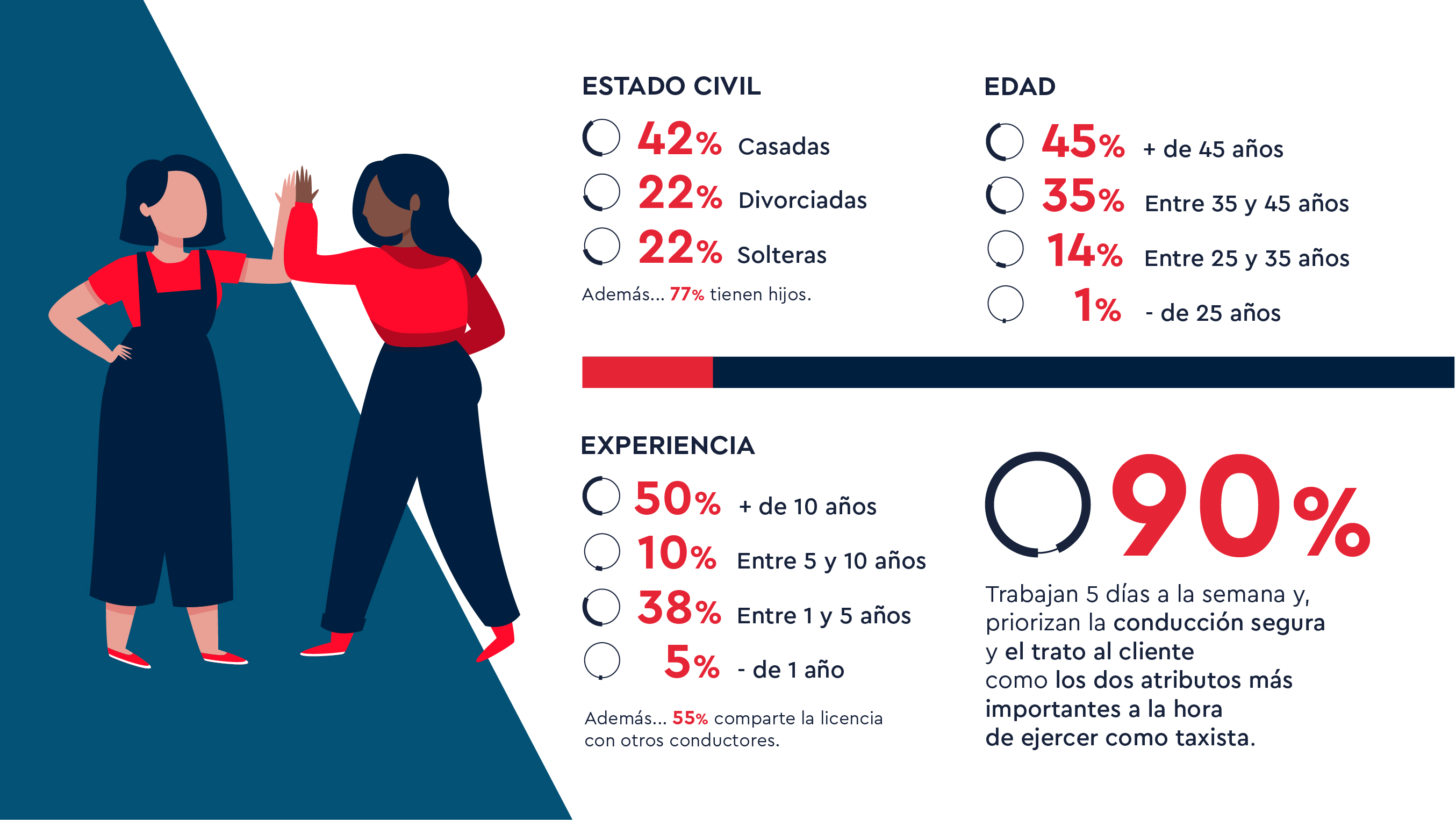 El 60% de las mujeres taxistas han sido discriminadas alguna vez