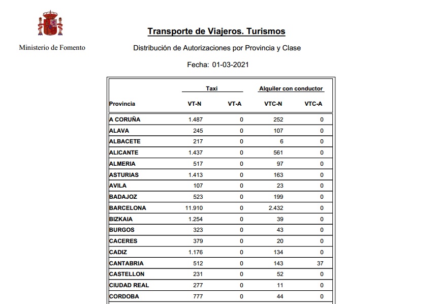 Ligero aumento nacional de VTCs con significativa bajada  en Madrid