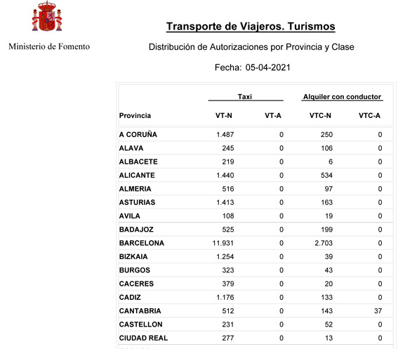 España supera la barrera de las 17.000 VTCs