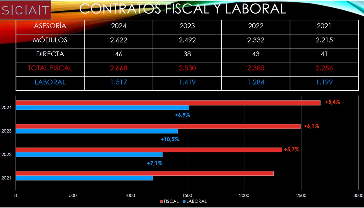 Contratos de fiscal y laboral en 2024