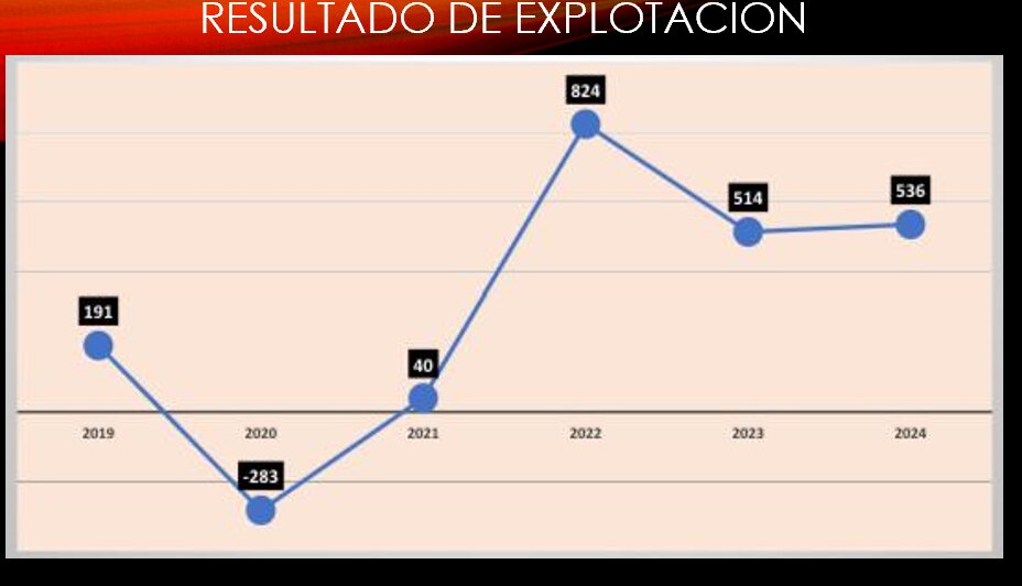 Evolución del resultado de explotación de SCAT