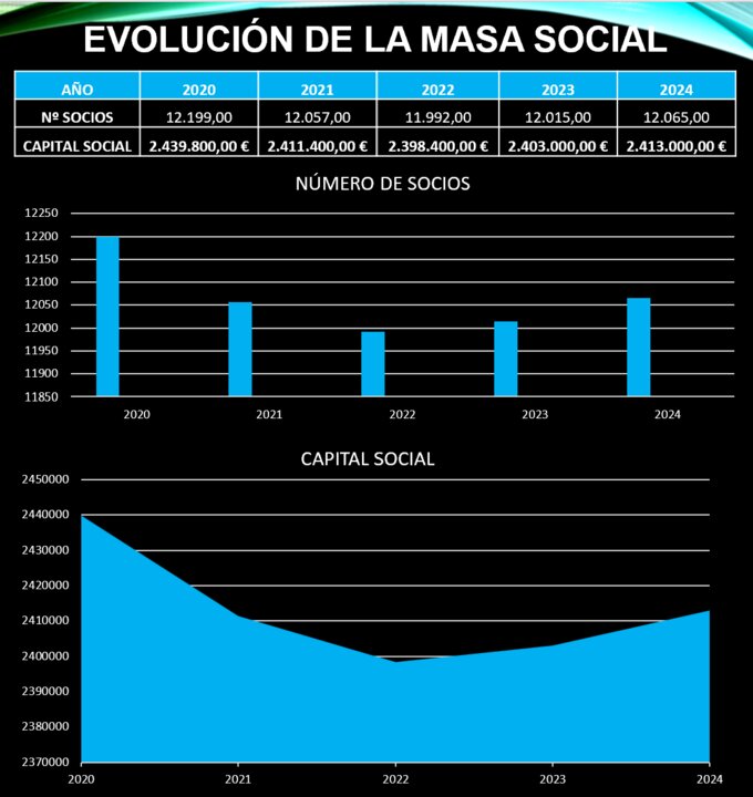 Así ha evolucionado la masa social en los últimos años