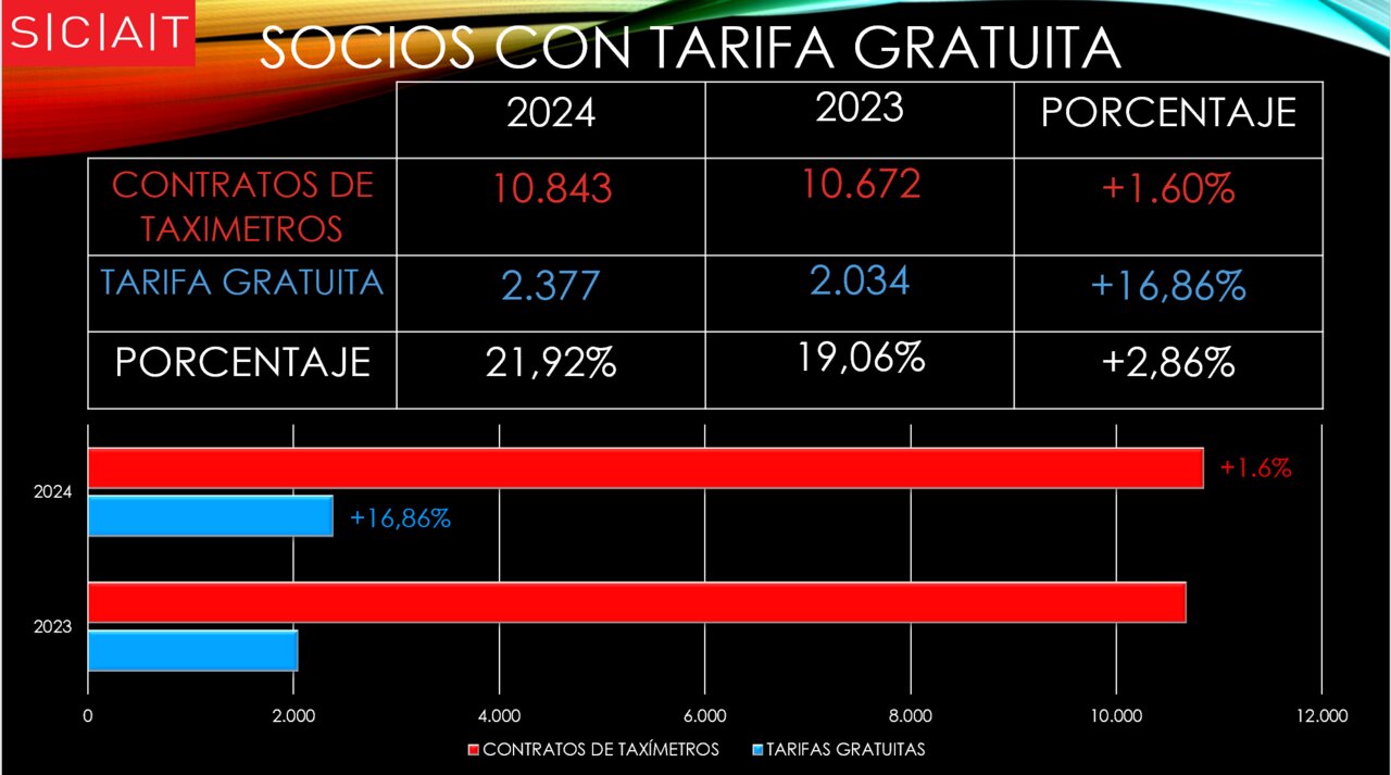 Número de socios que se benefician del cambio tarifario gratuito