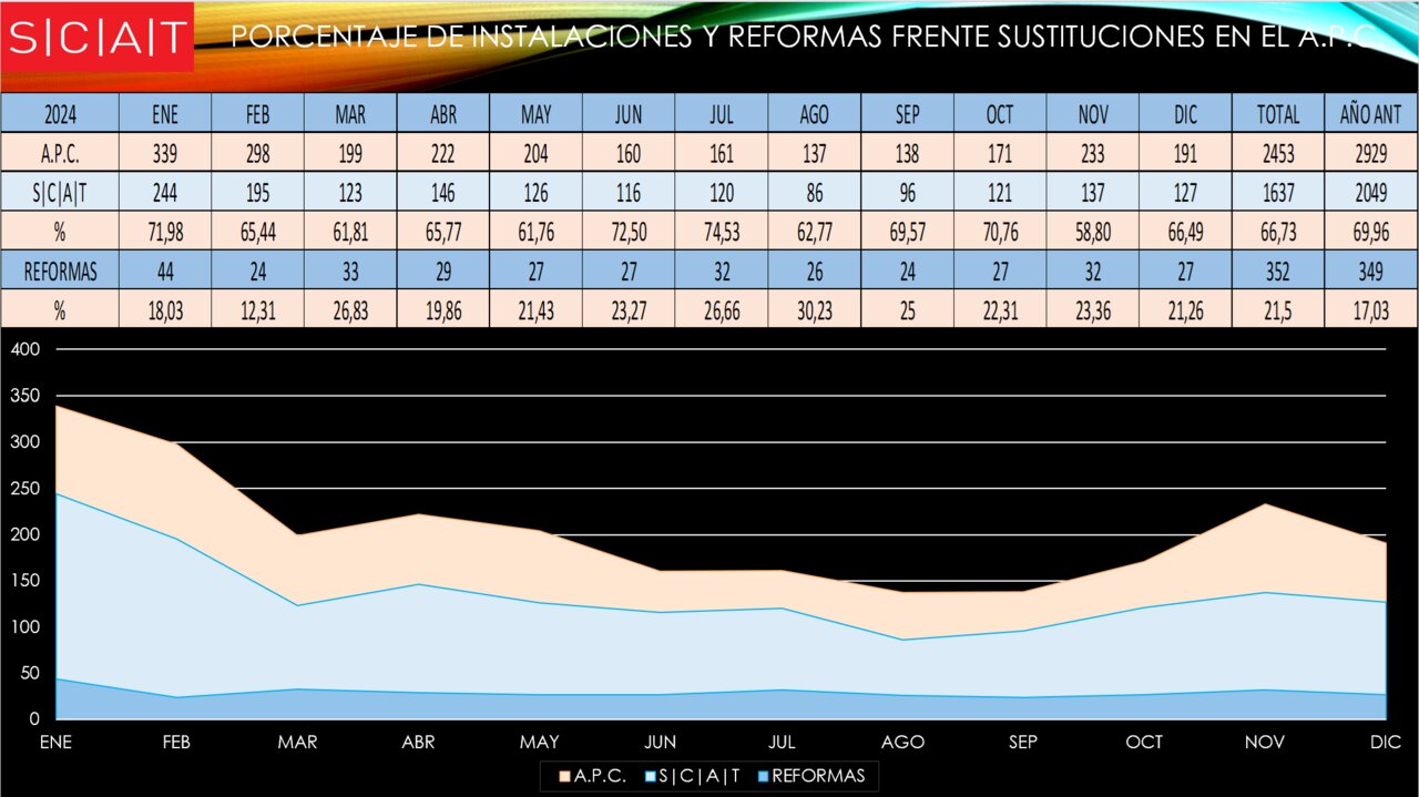 Gráfico de las instalaciones y reformas realizadas por SCAT en 2024