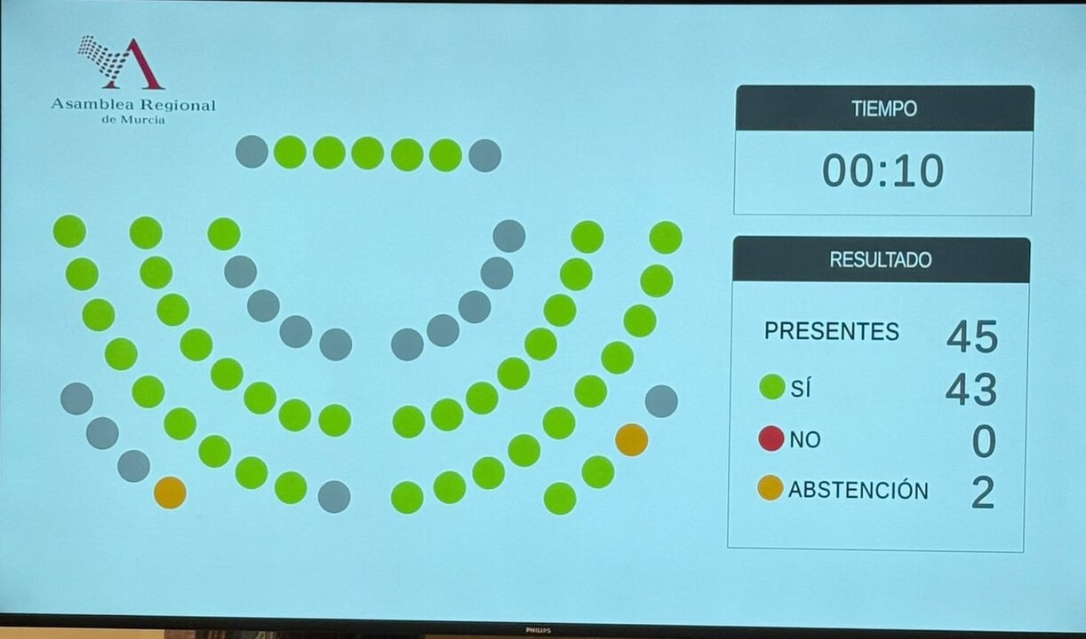 Imagen del resultado de la votación del decreto-ley en la asamblea murciana.