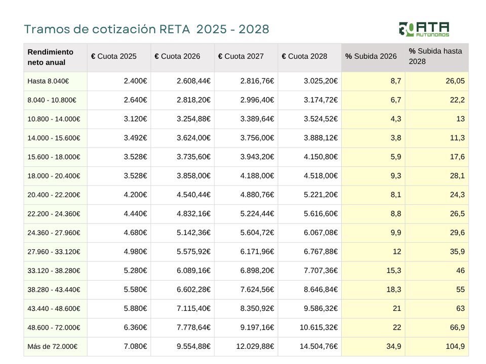 Tabla tramo cotización autónomos 2025-2028 presentada el pasado 13 de octubre