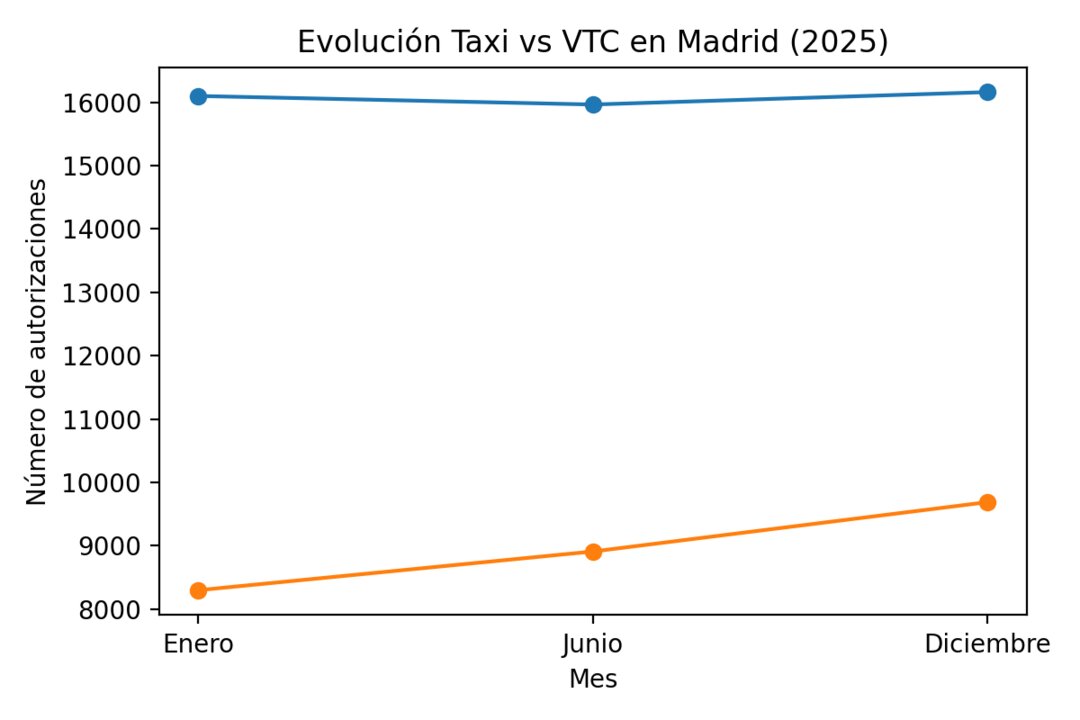 Comparación entre taxis y VTC en Madrid durante 2025