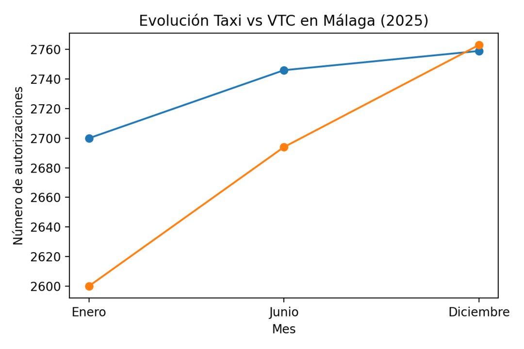 Comparativa taxi-VTC en Málaga durante 2025
