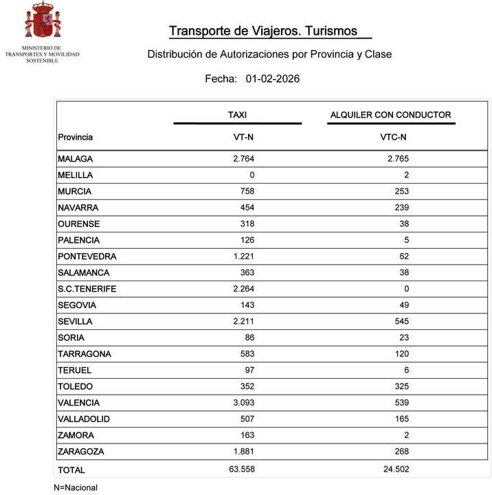 LIstado VTC-VT febrero 2026