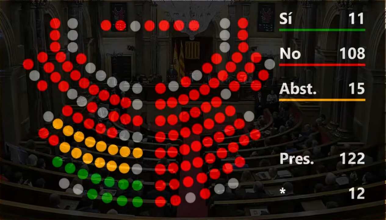 Votación Parlament de Catalunya