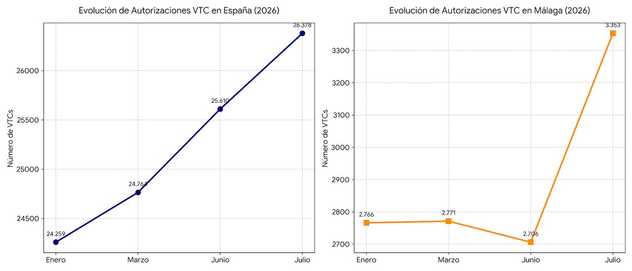 Gráfico del incremento de VTC en España y Málaga